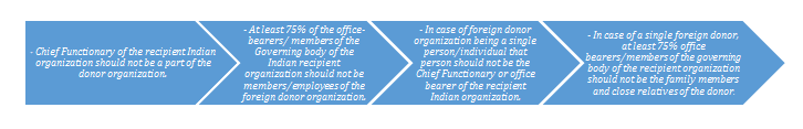 indian-receipient-organization